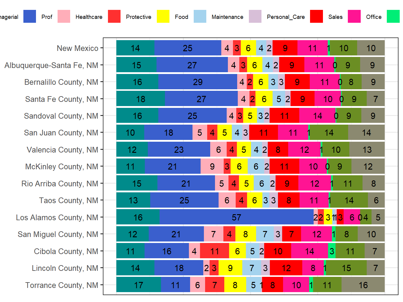 Occupation Employment Comparison