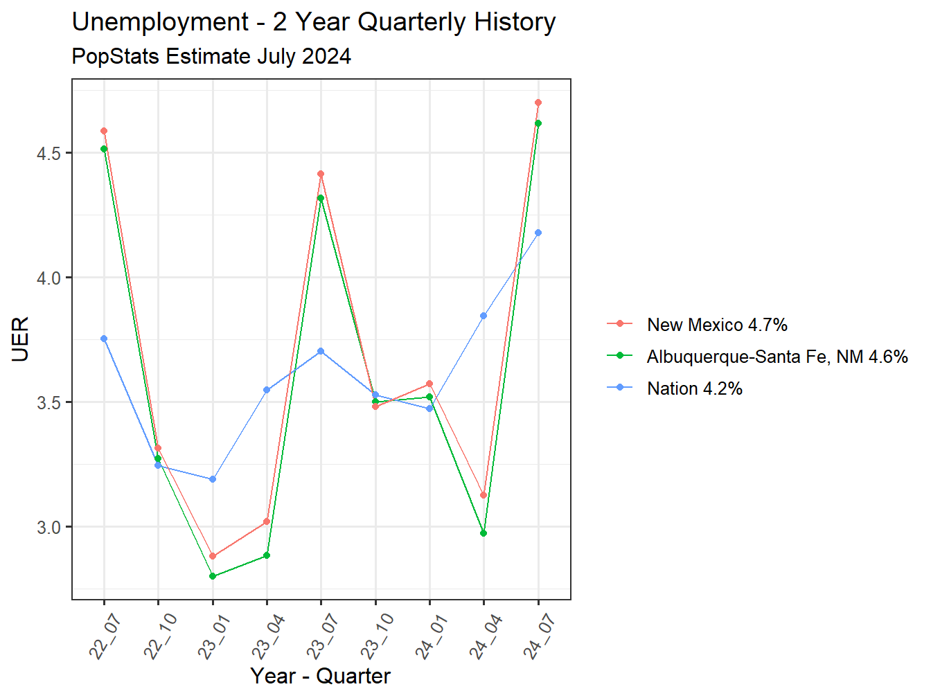 Unemployment Rate - 8Q