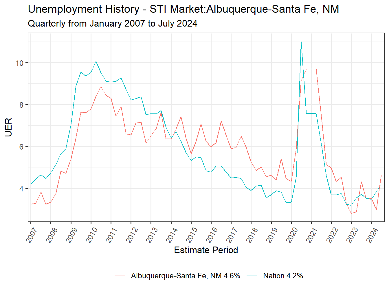 Unemployment Rate