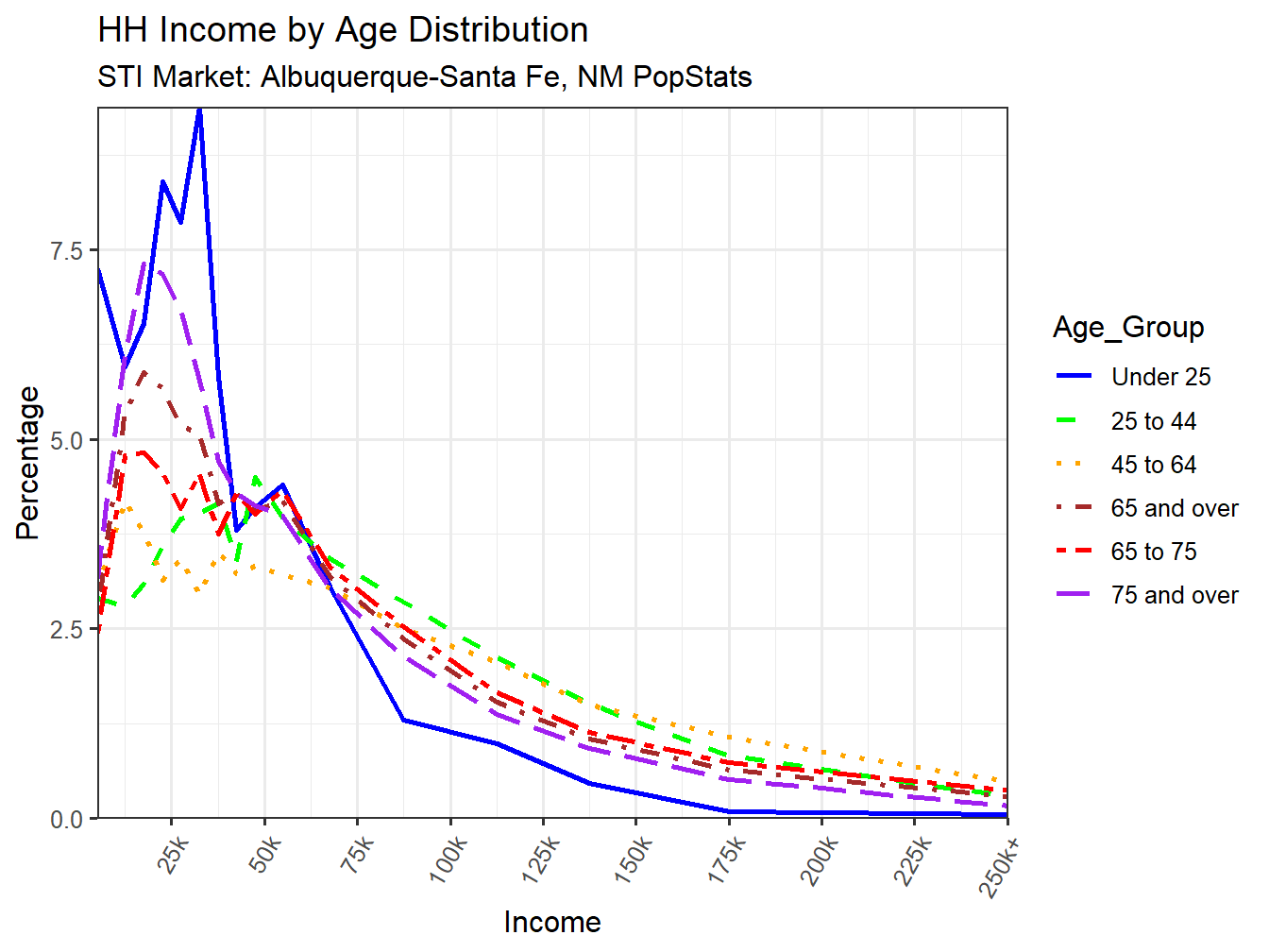 Income Distribution Line