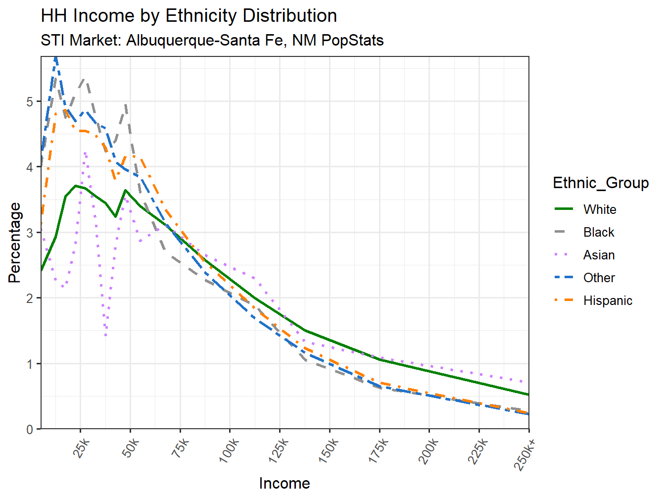 Income Distribution Line