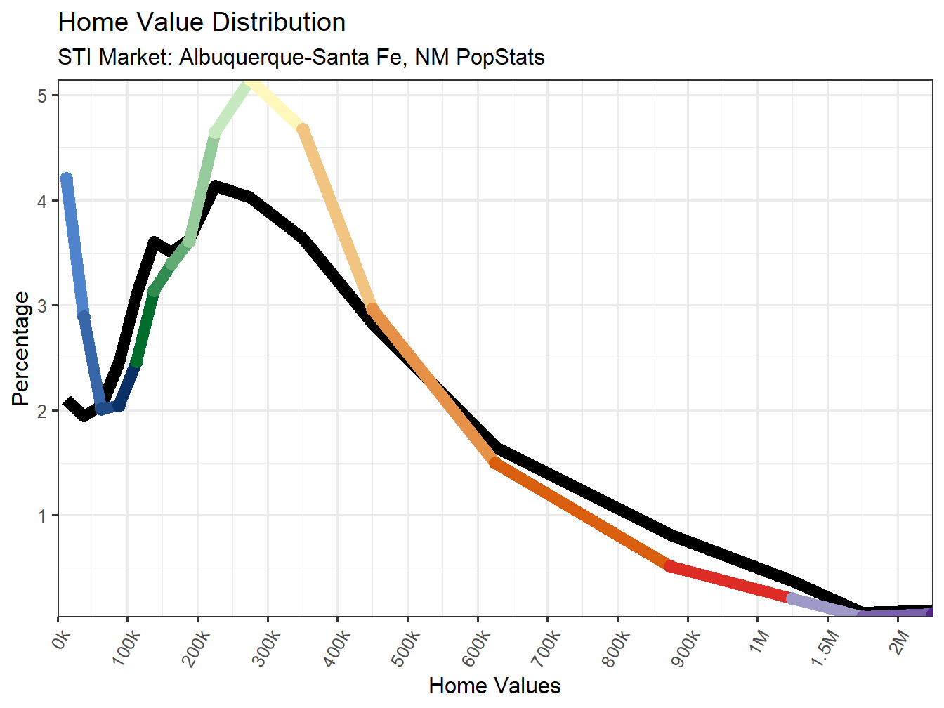 Home Value Distribution Line