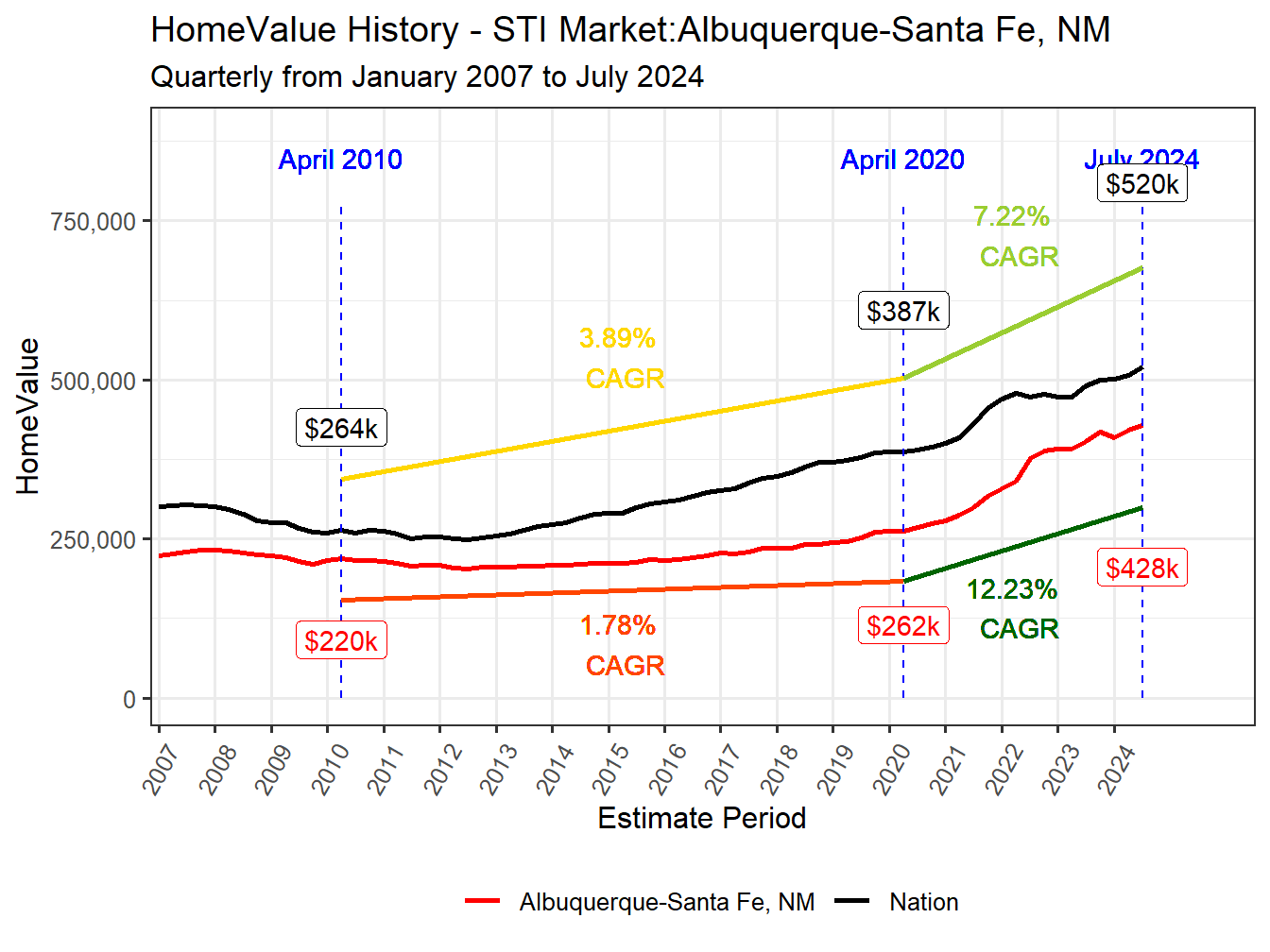 Home Value History