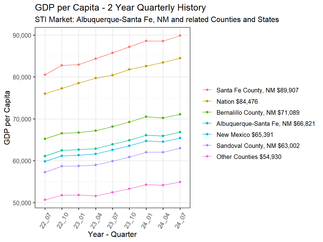 GDP per Capita 2y history