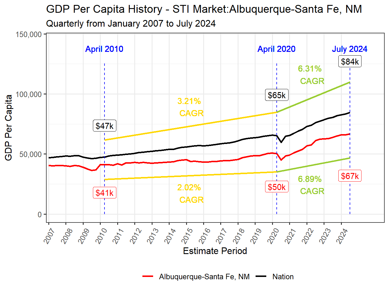 GDP per Capita long history