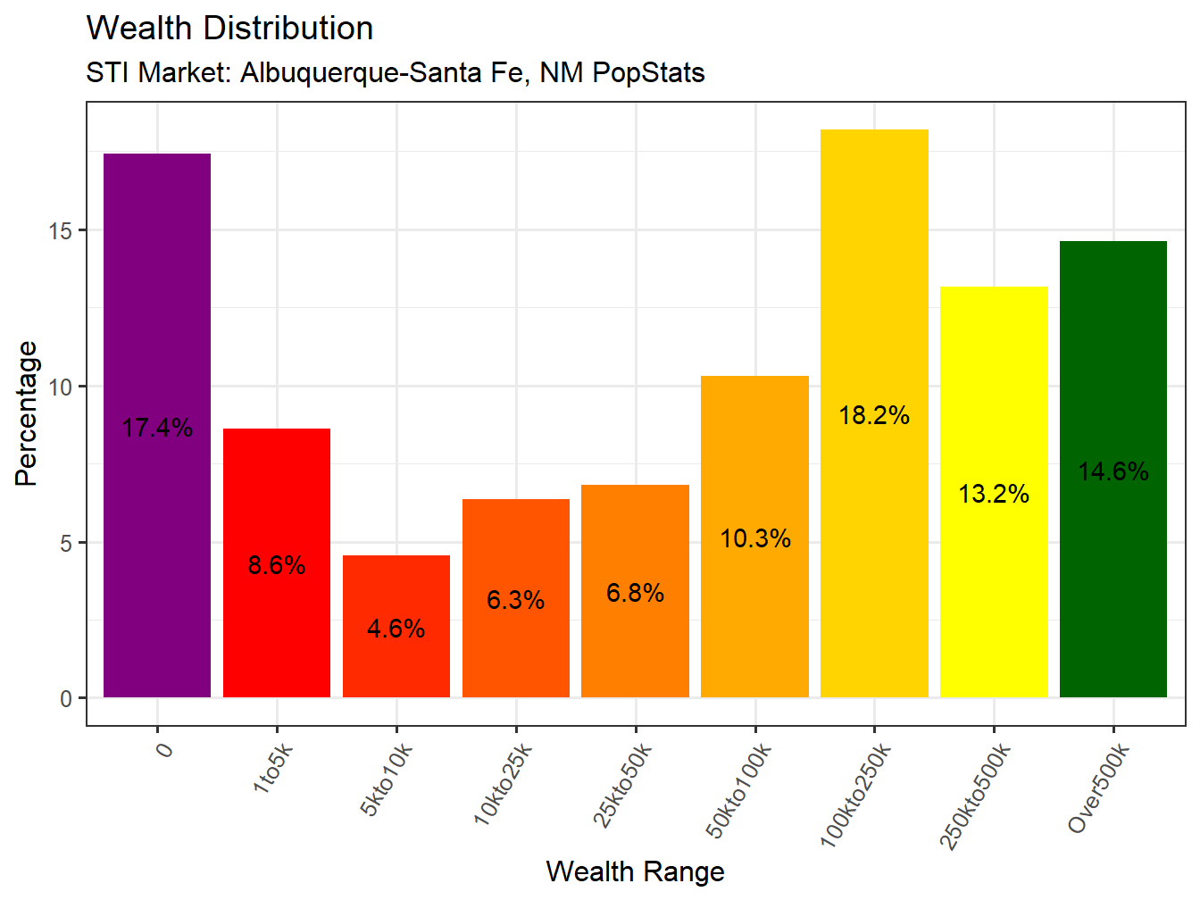 Wealth Distribution