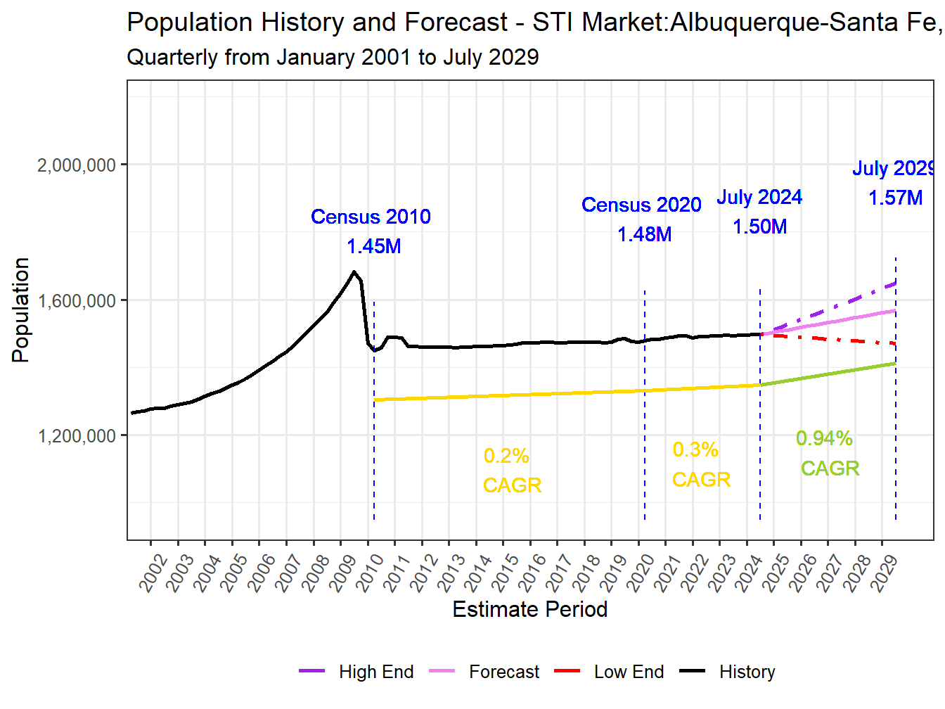 Population Long Trend and Forecast