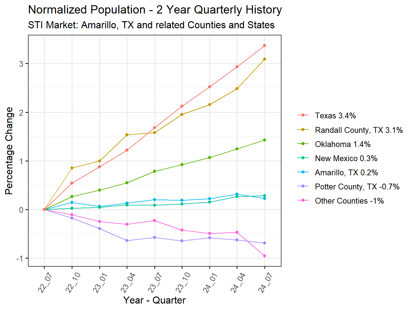 History of County Population