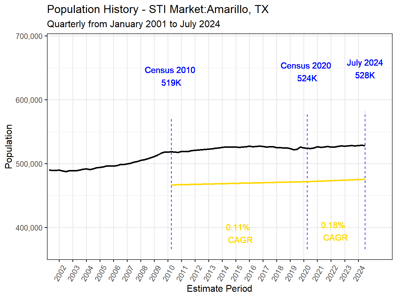 History Market Population