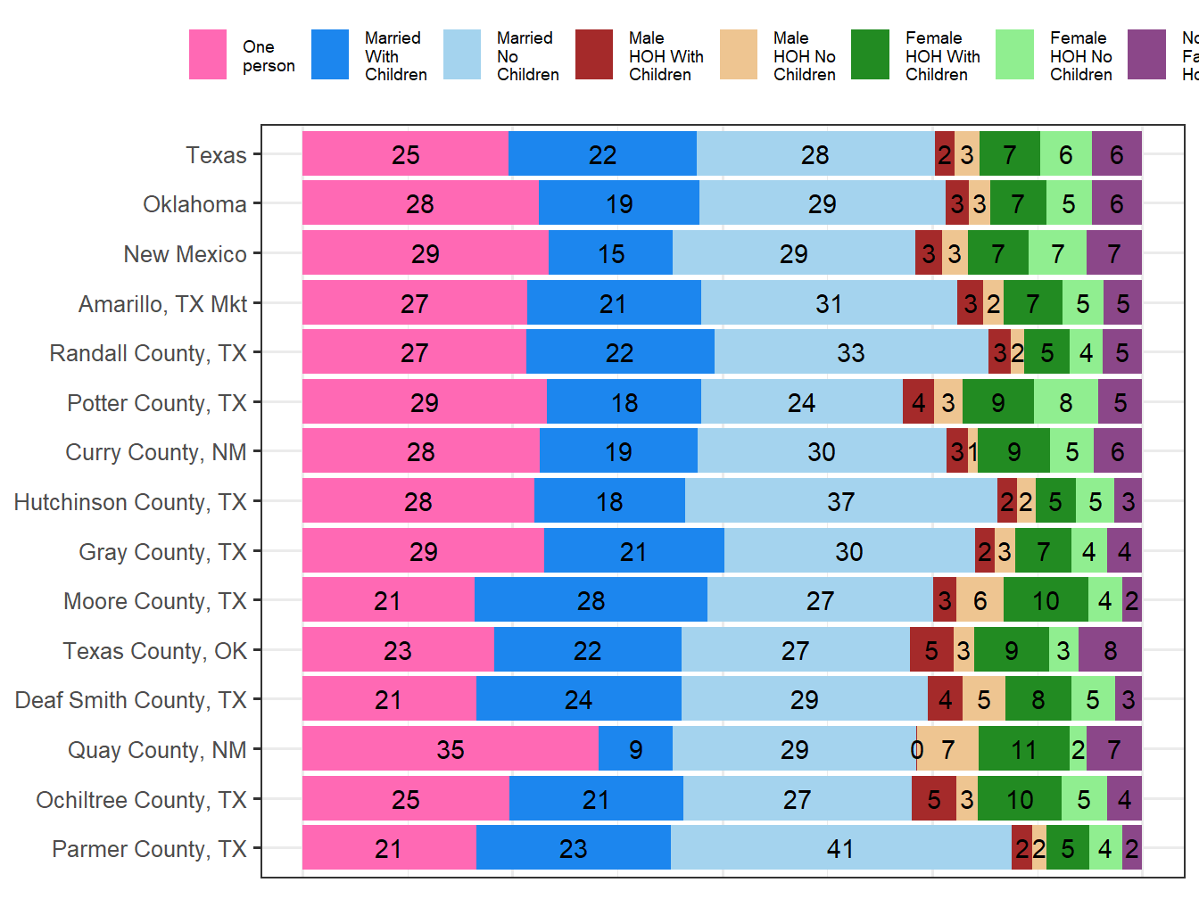 Household Type Comparison