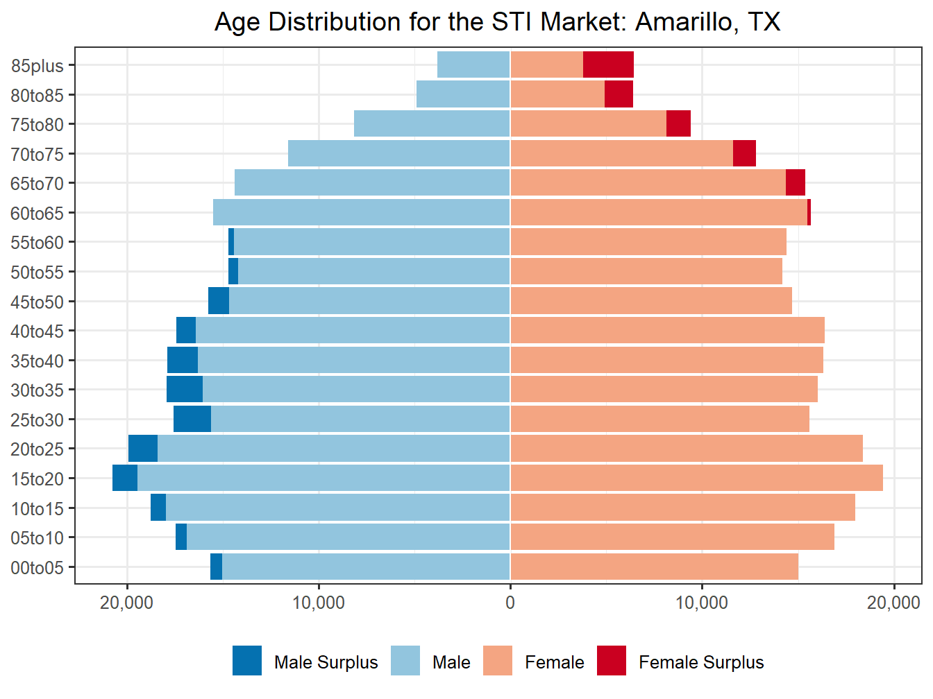 Population Pyramid for Market