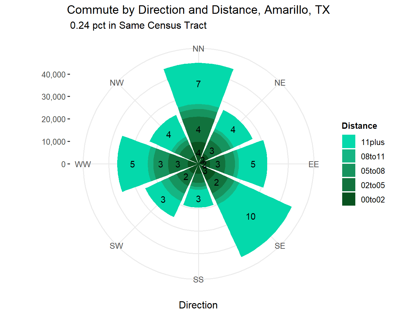 Commute Distance and Direction