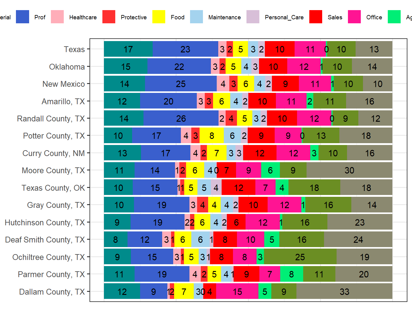 Occupation Employment Comparison