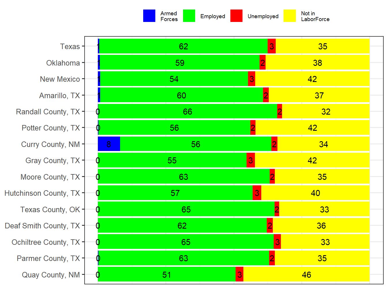 Labor Force Comparison