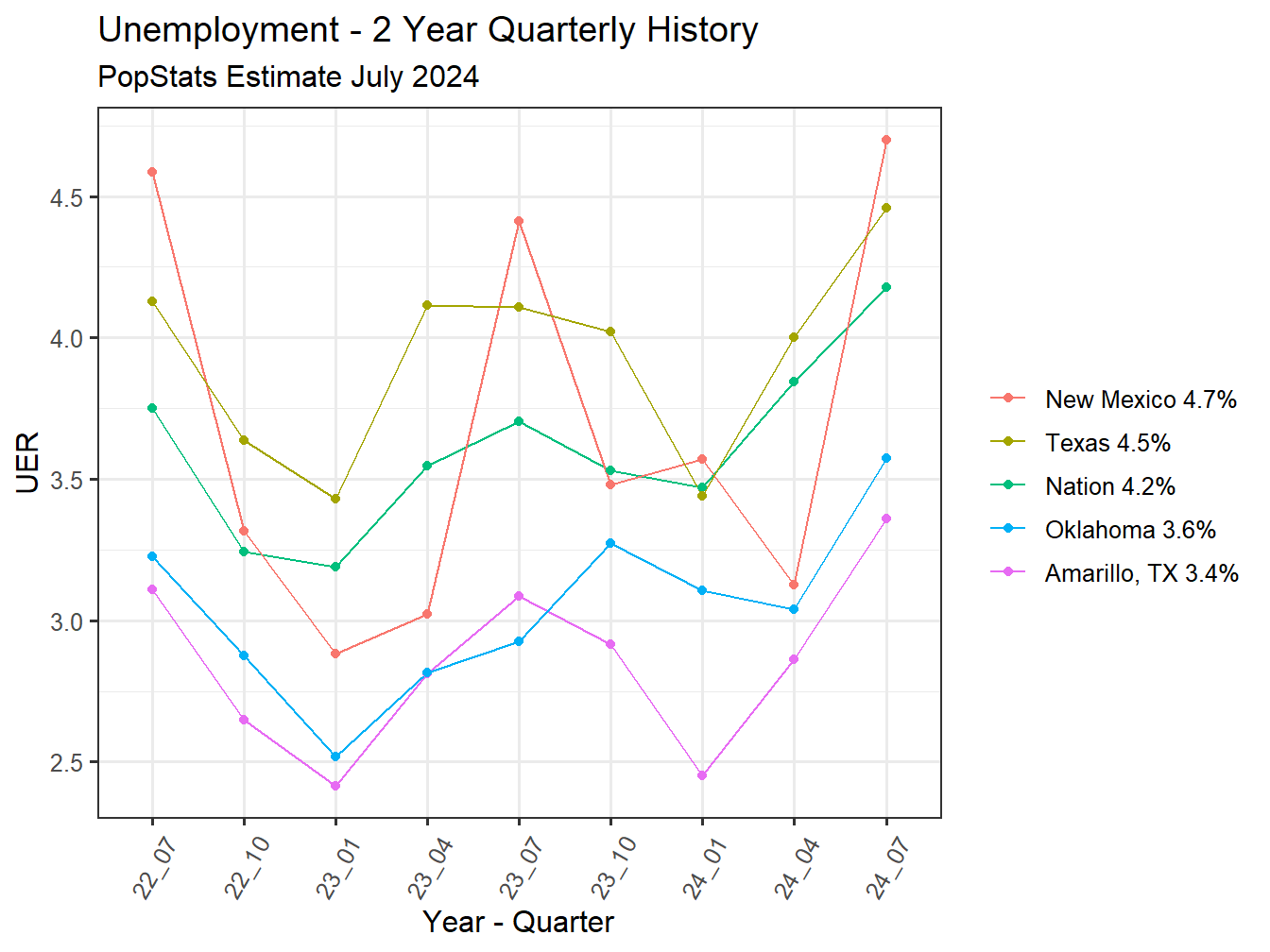 Unemployment Rate - 8Q