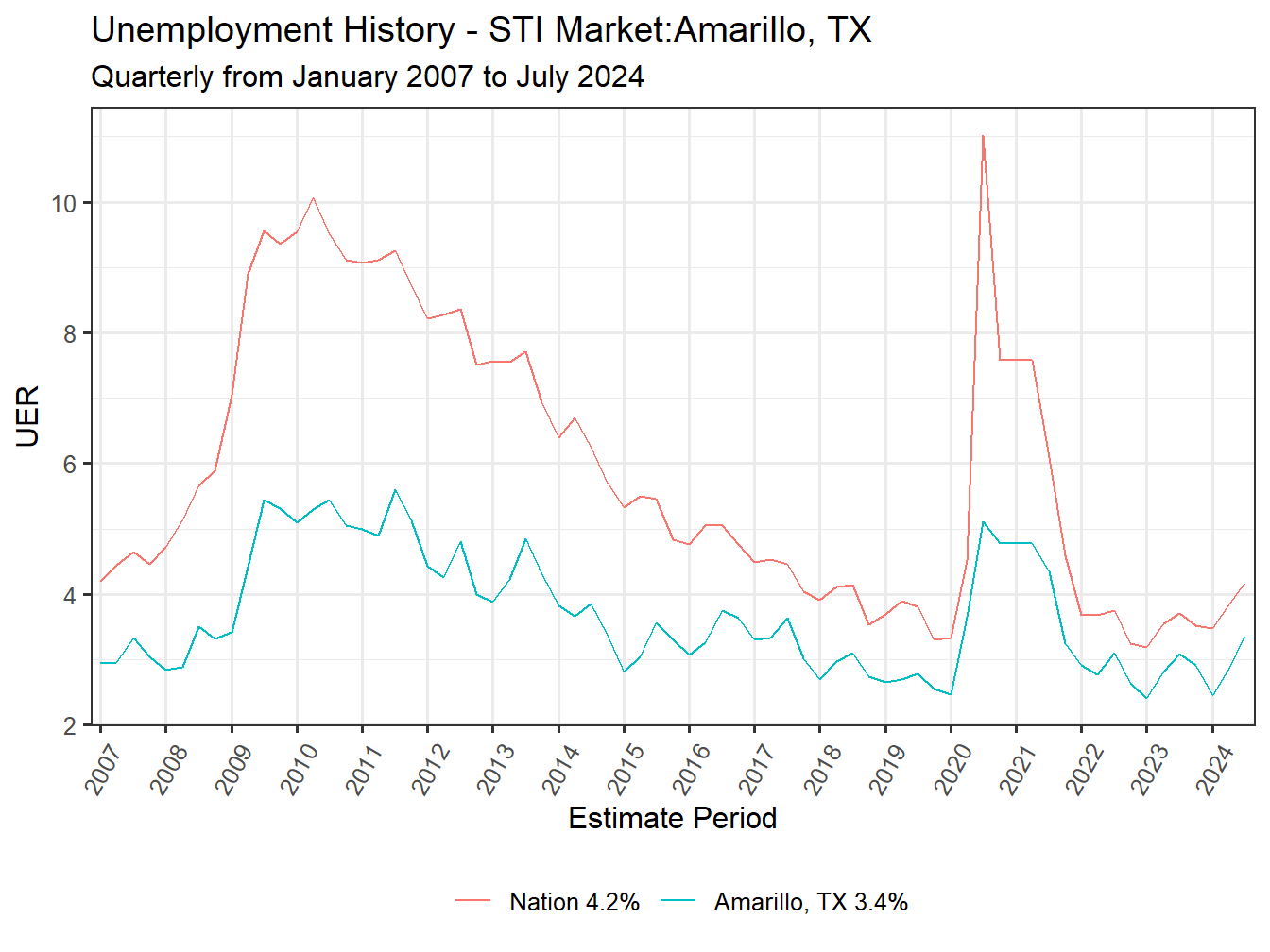 Unemployment Rate