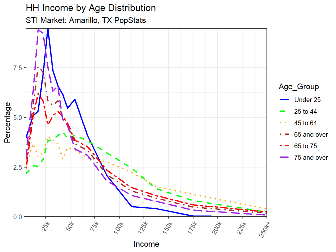 Income Distribution Line