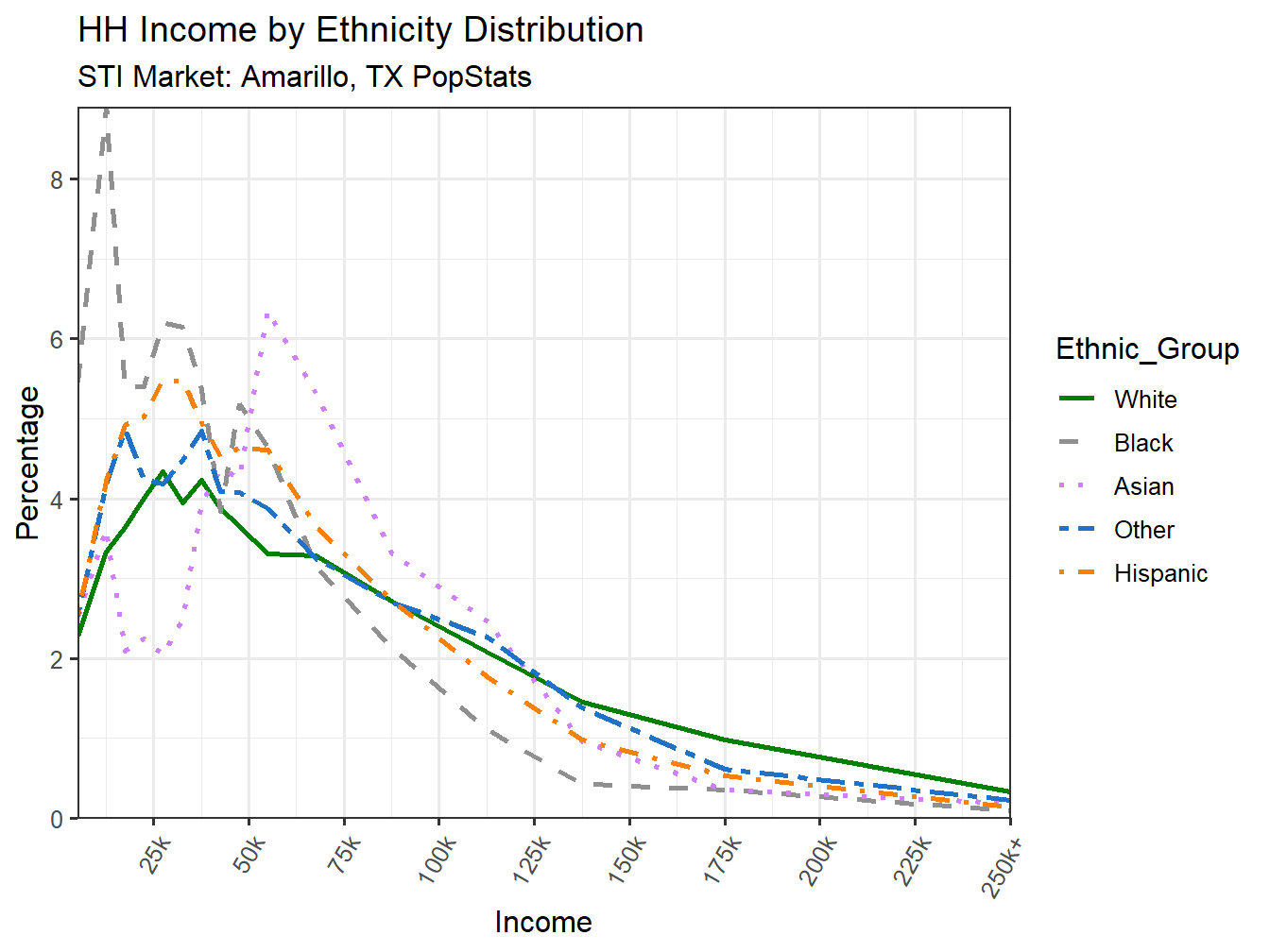 Income Distribution Line