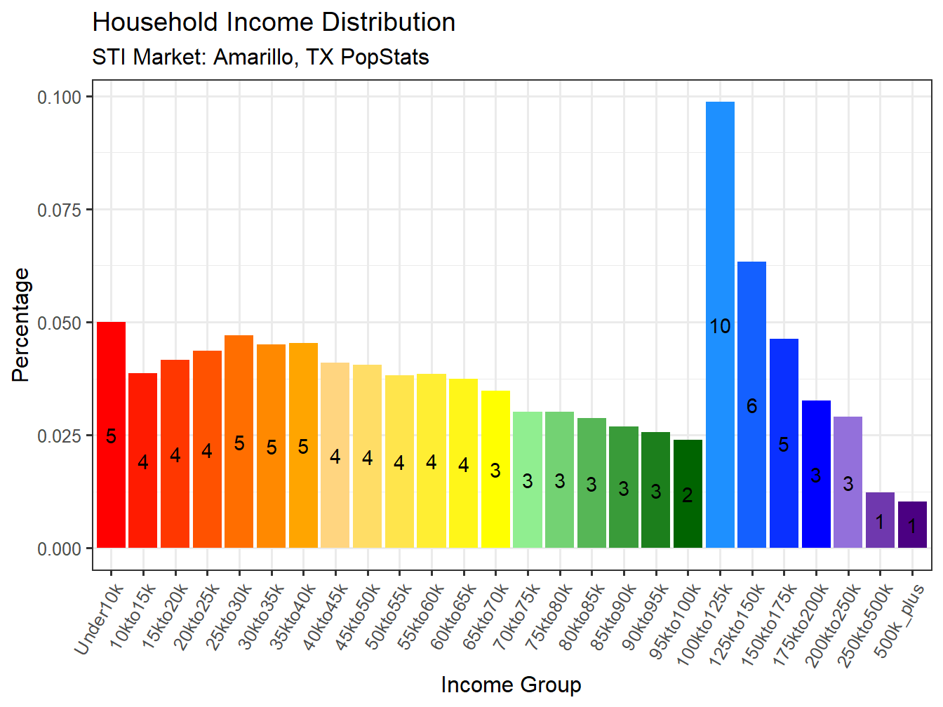 Income Distribution