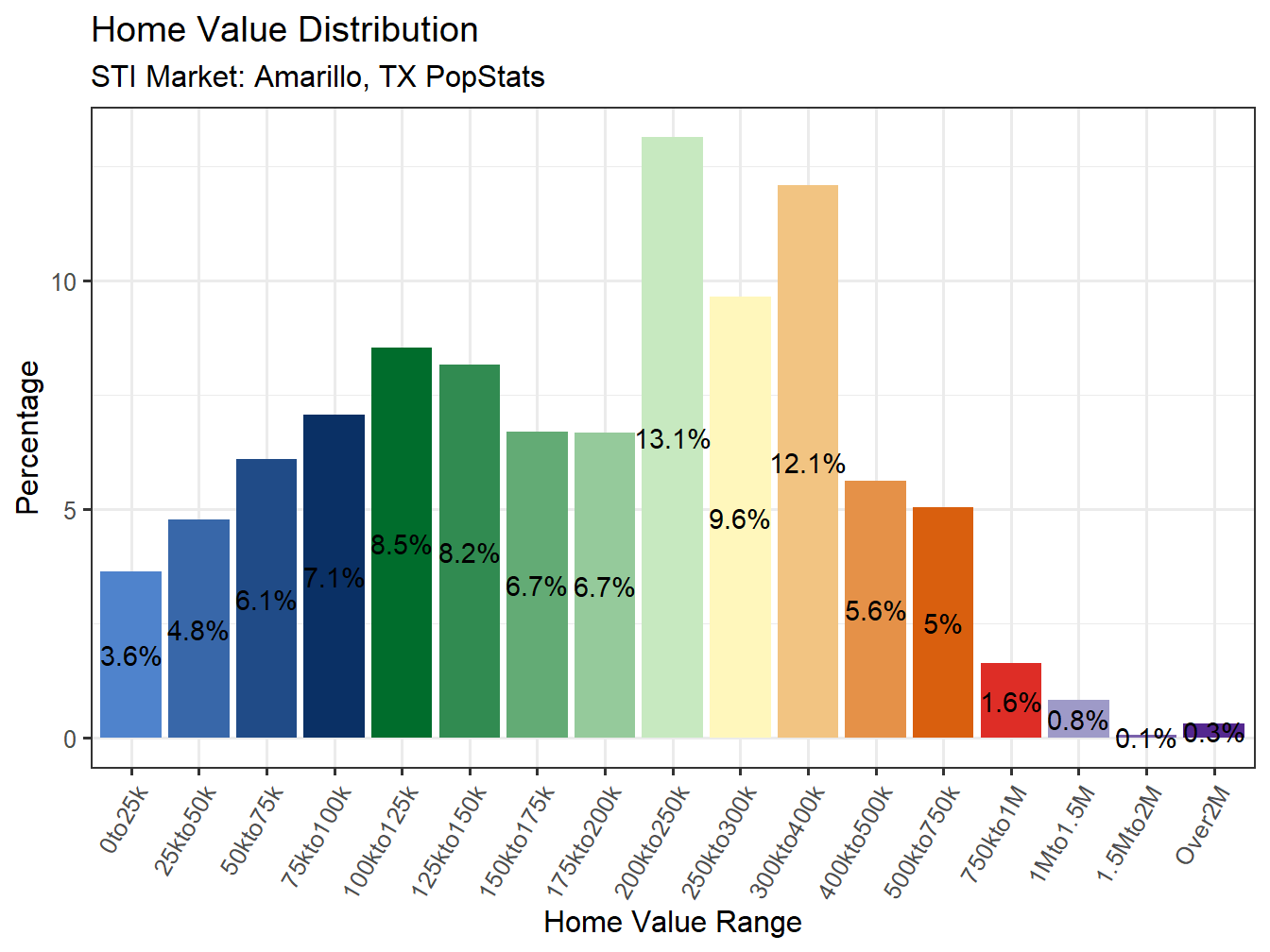 Home Value Distribution