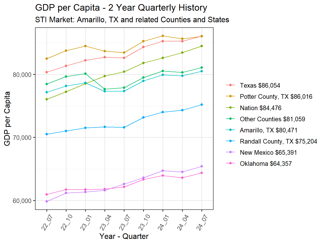 GDP per Capita 2y history