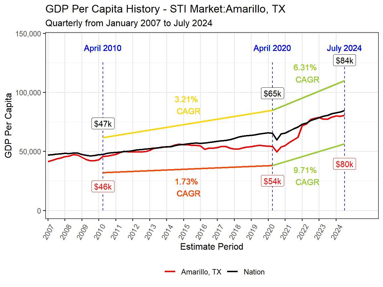 GDP per Capita long history