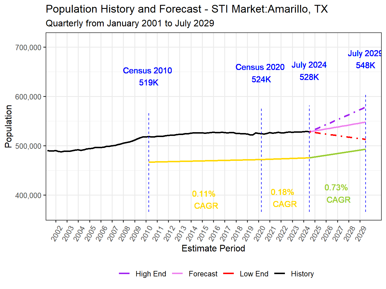 Population Long Trend and Forecast