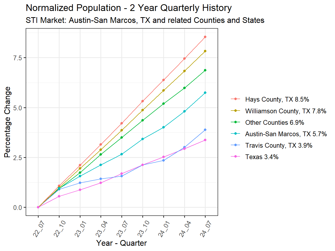 History of County Population