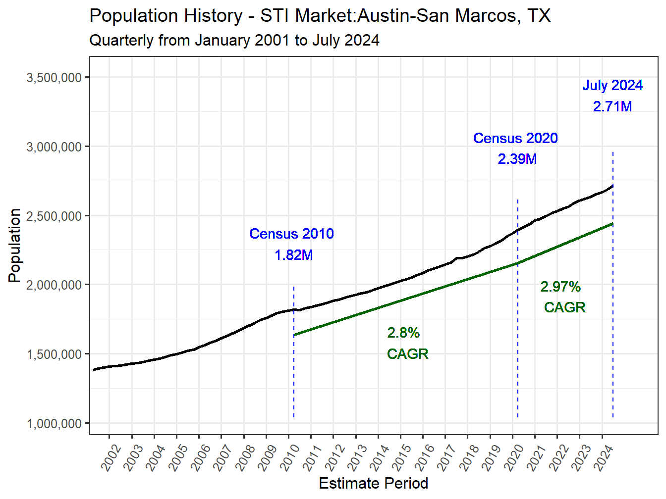 History Market Population