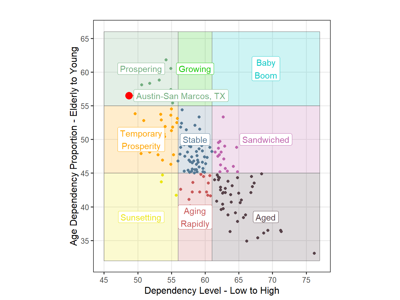 Age Structure Classification for STI Markets