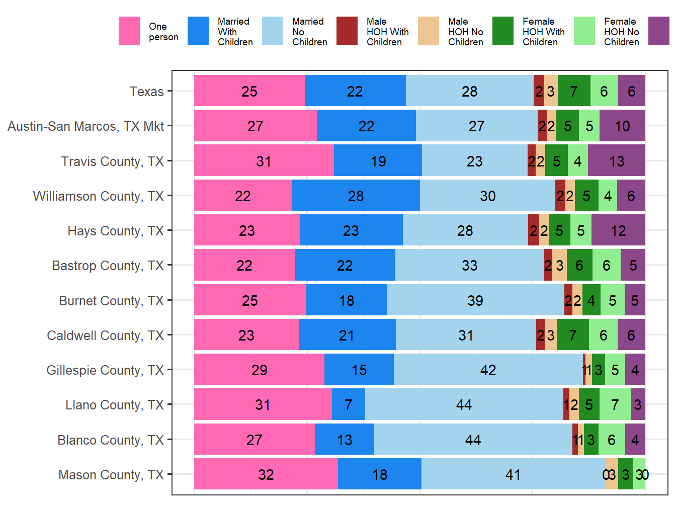 Household Type Comparison