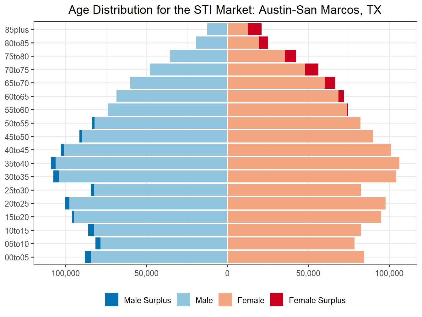 Population Pyramid for Market