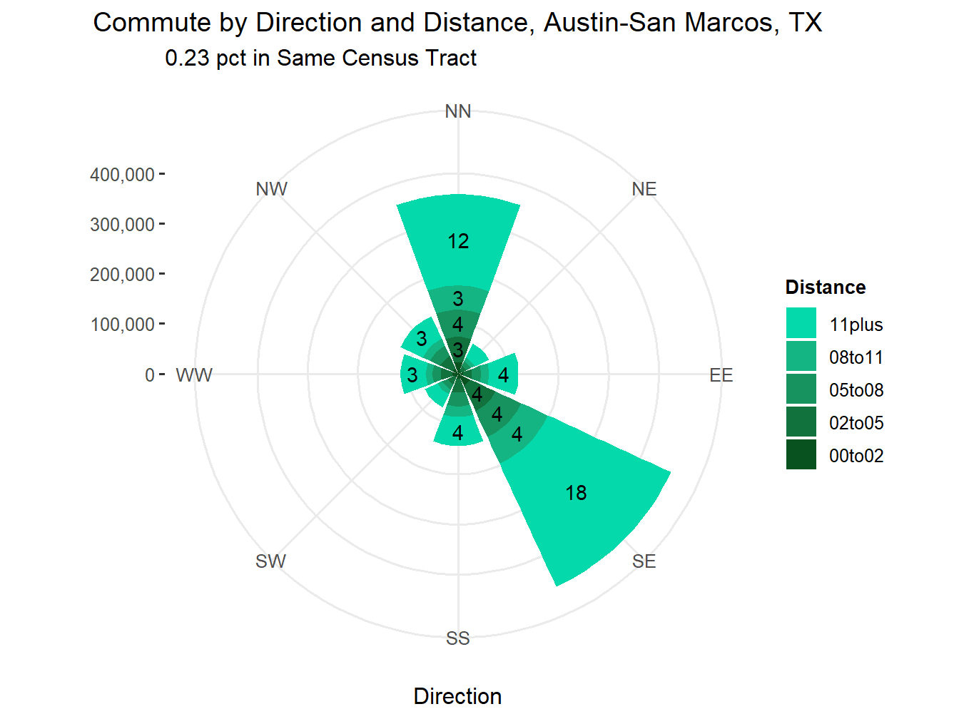 Commute Distance and Direction