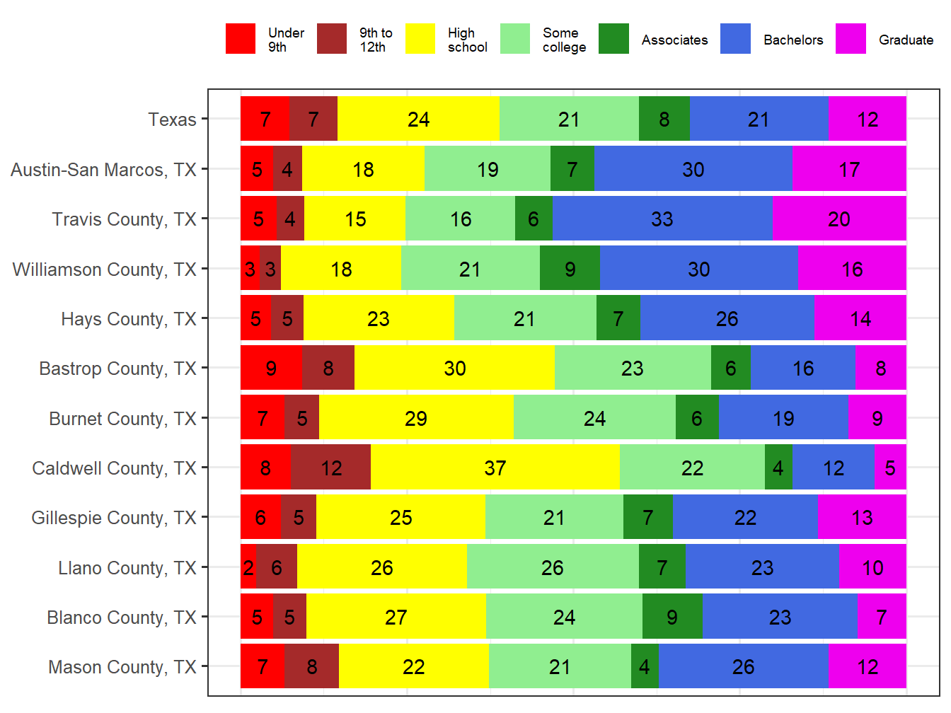 Educational Attainment Comparison
