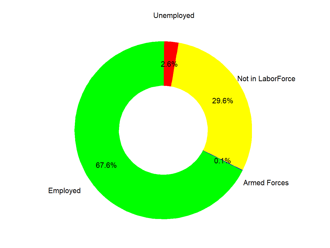 Labor Force