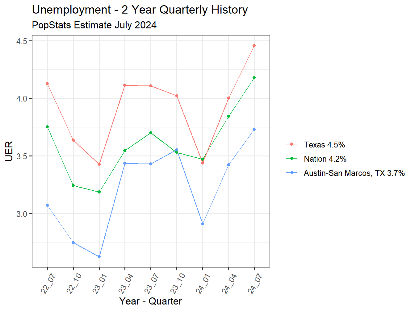 Unemployment Rate - 8Q