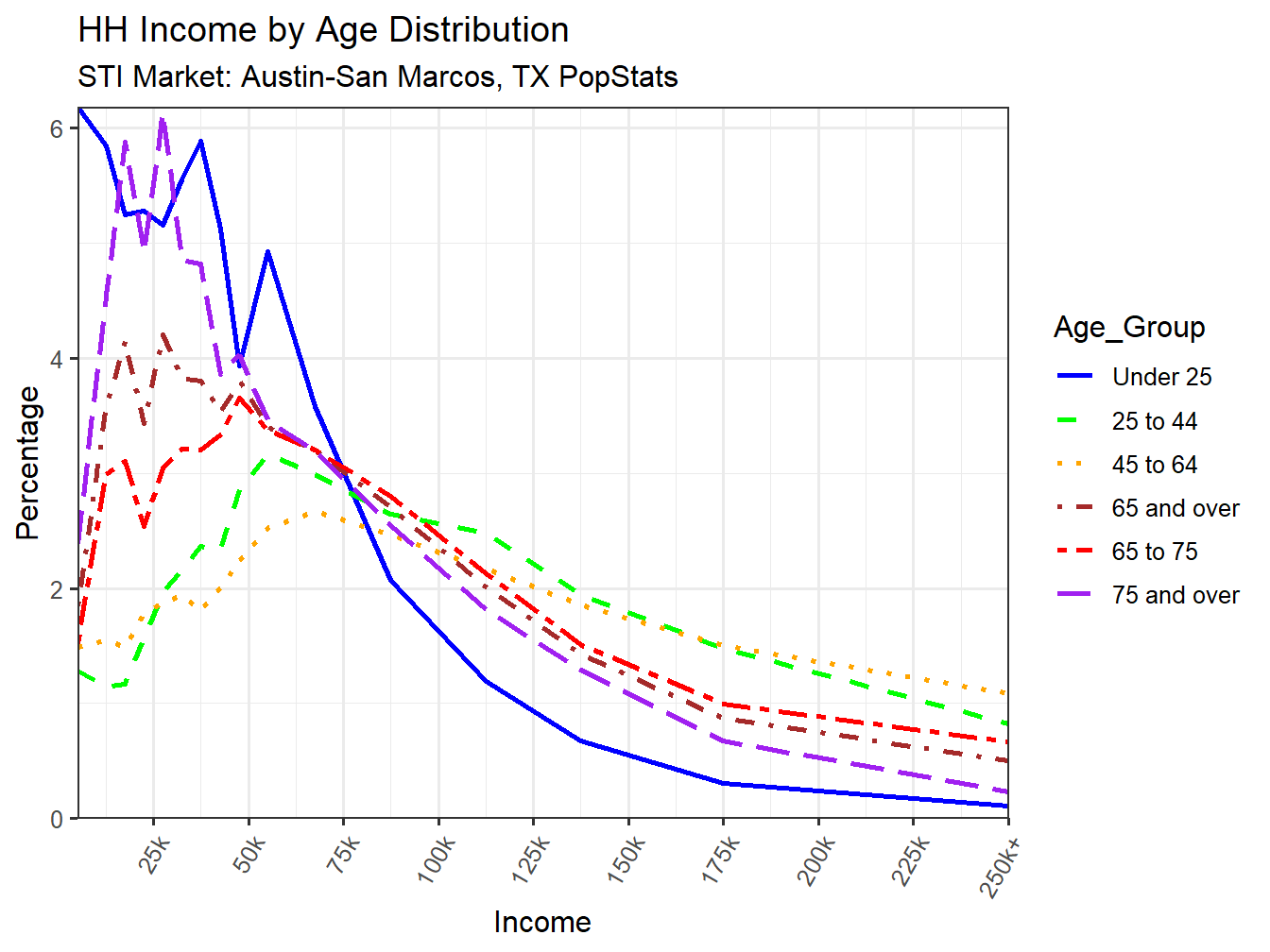 Income Distribution Line