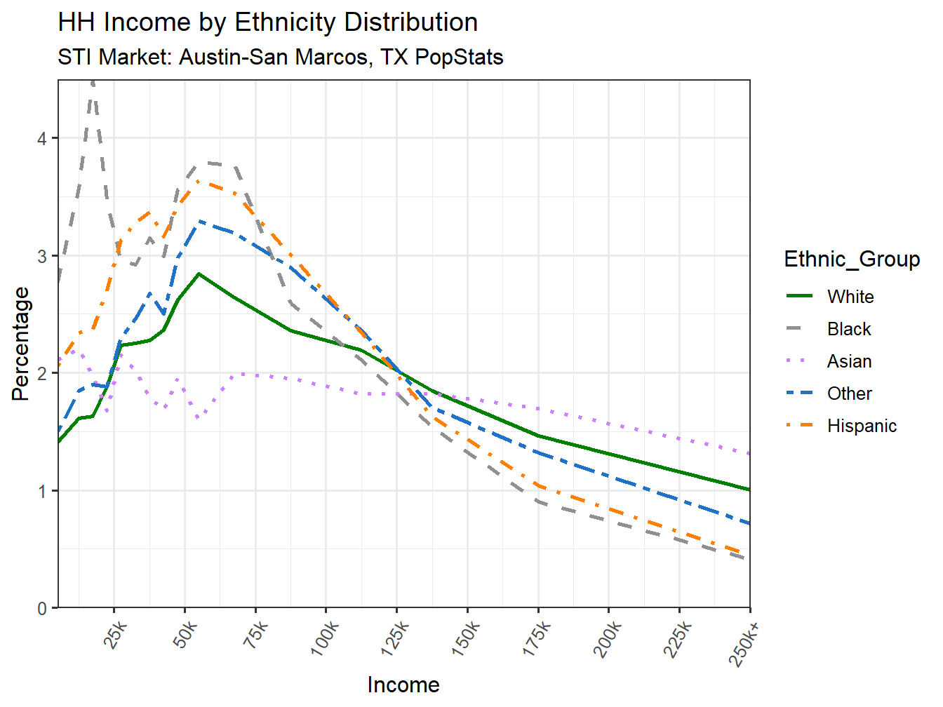 Income Distribution Line