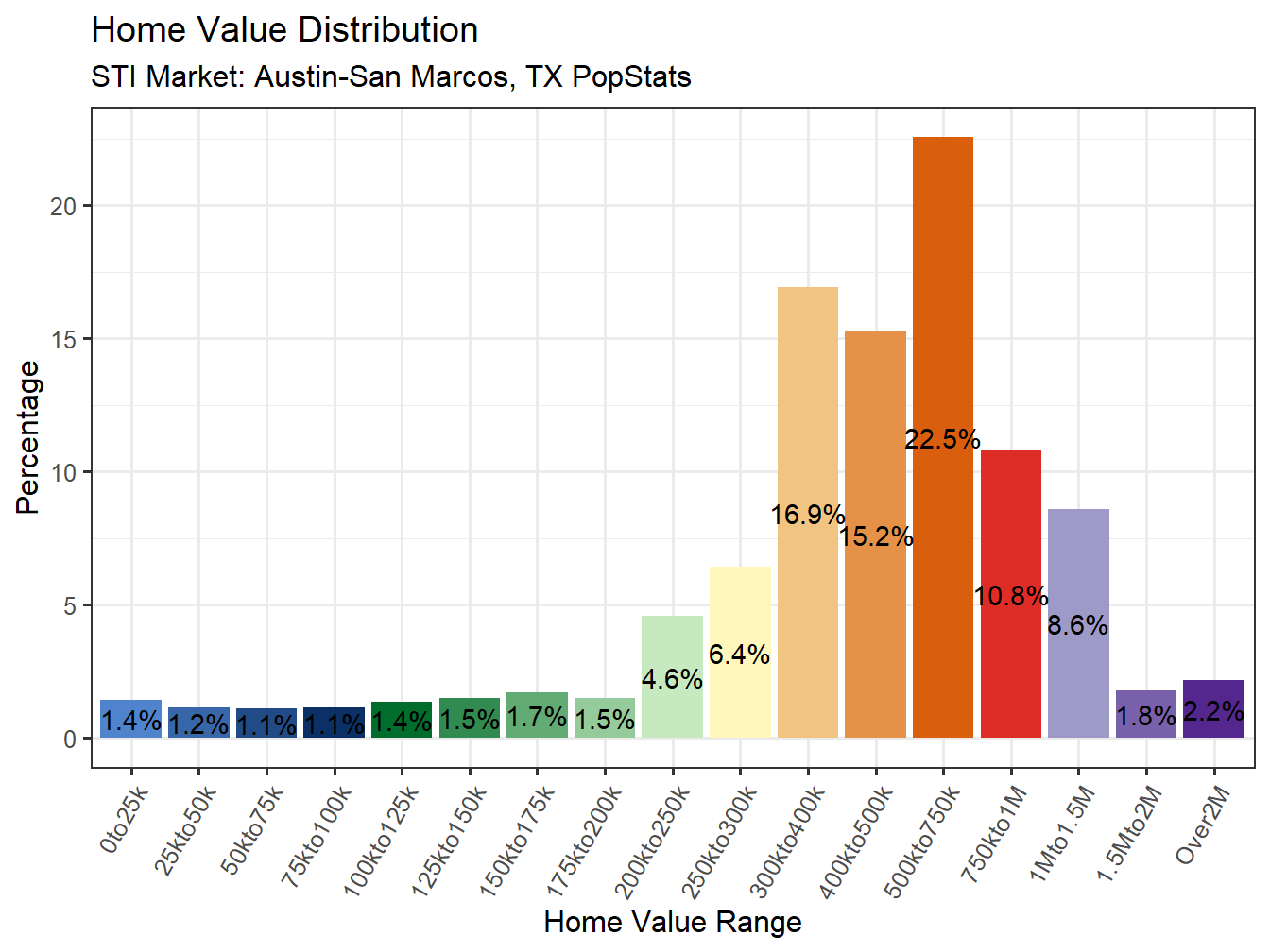 Home Value Distribution