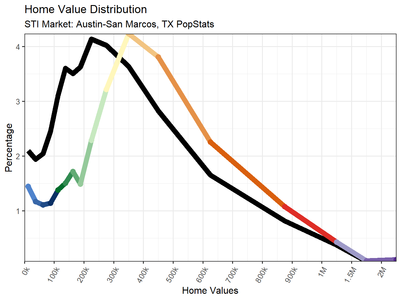 Home Value Distribution Line