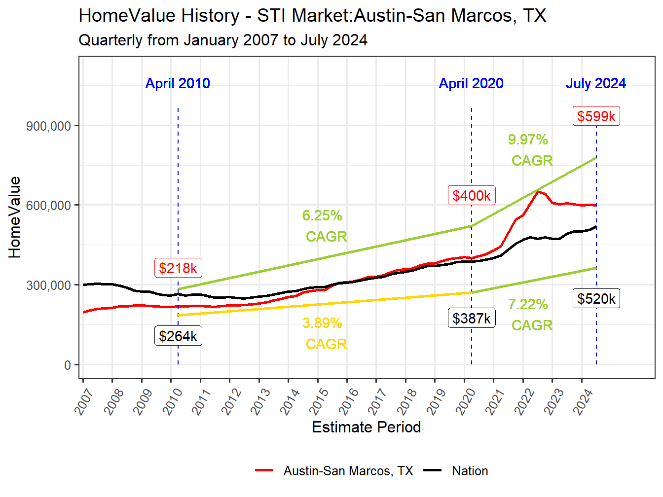Home Value History