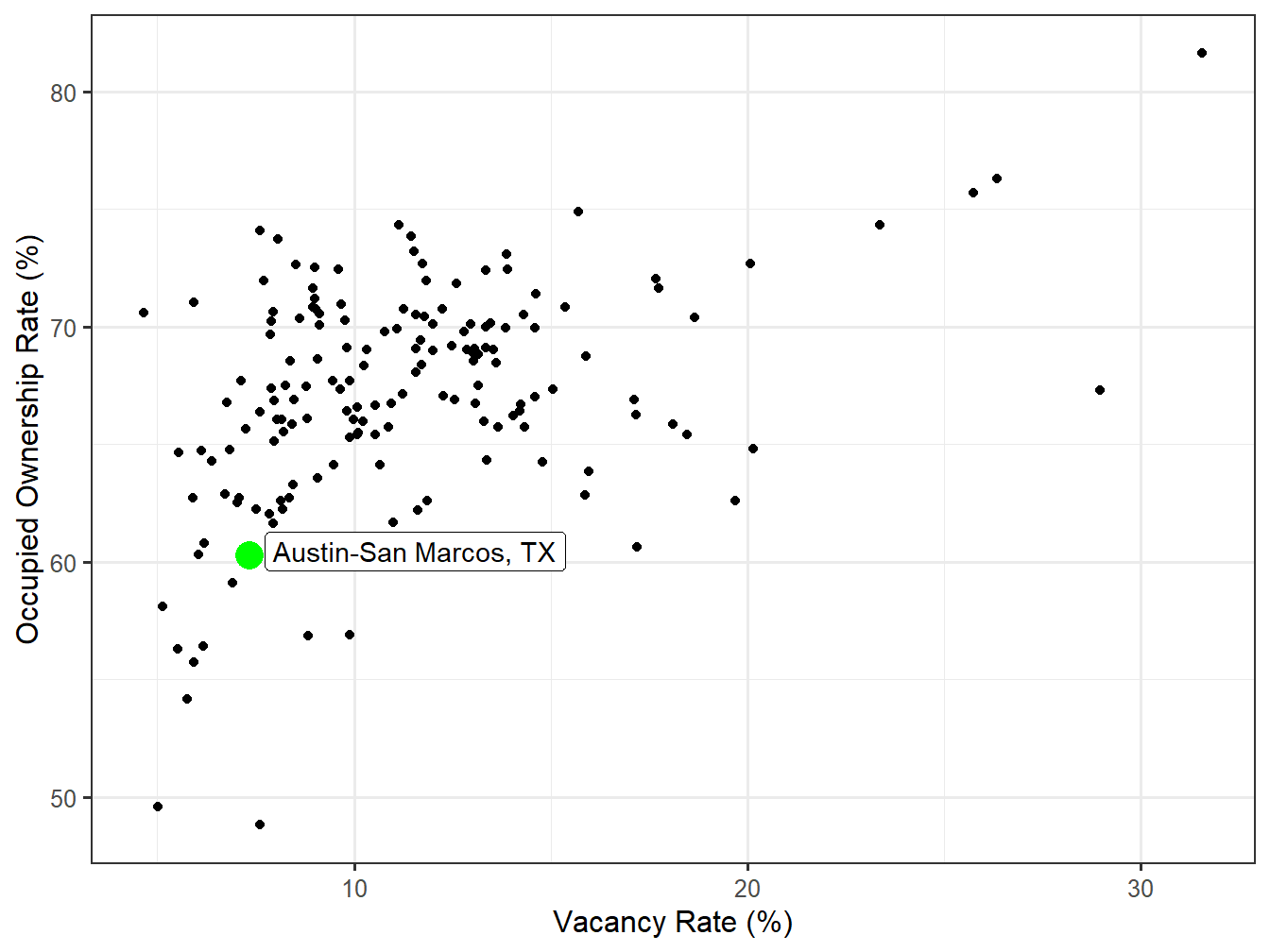 Vacancy and Ownership for STI Markets