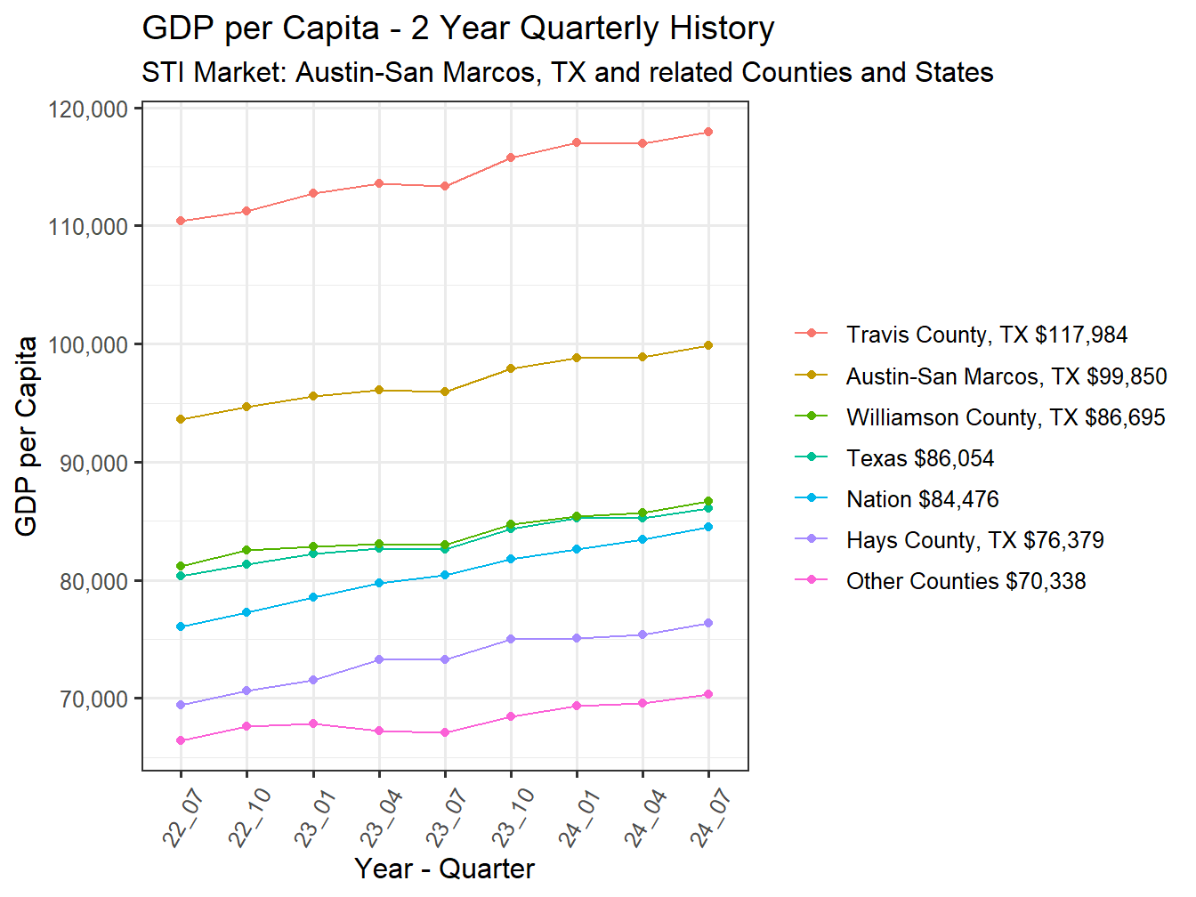 GDP per Capita 2y history