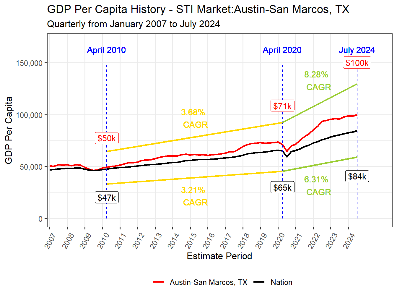 GDP per Capita long history