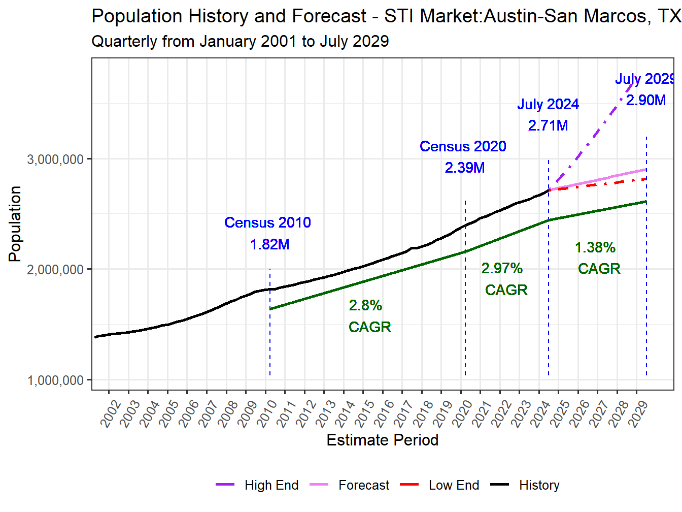 Population Long Trend and Forecast