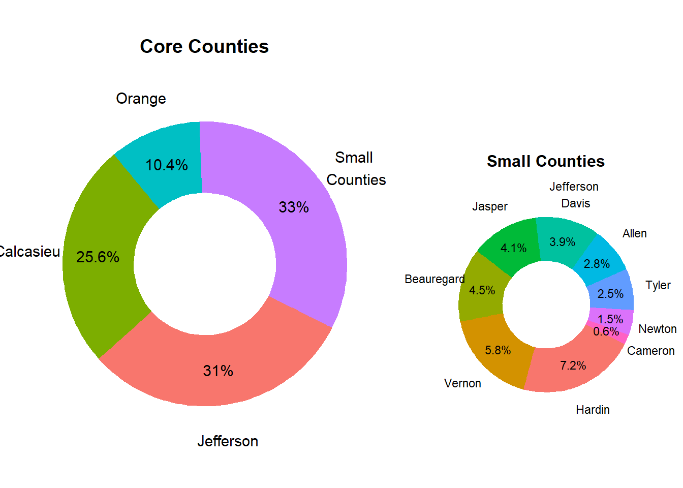 Relative County Population Size in Market