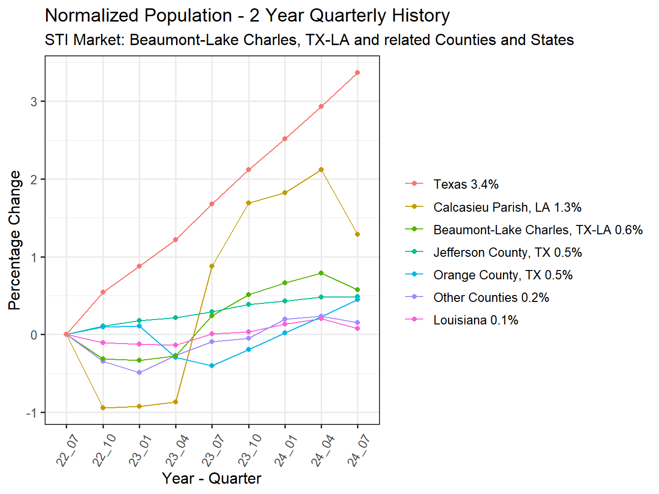 History of County Population