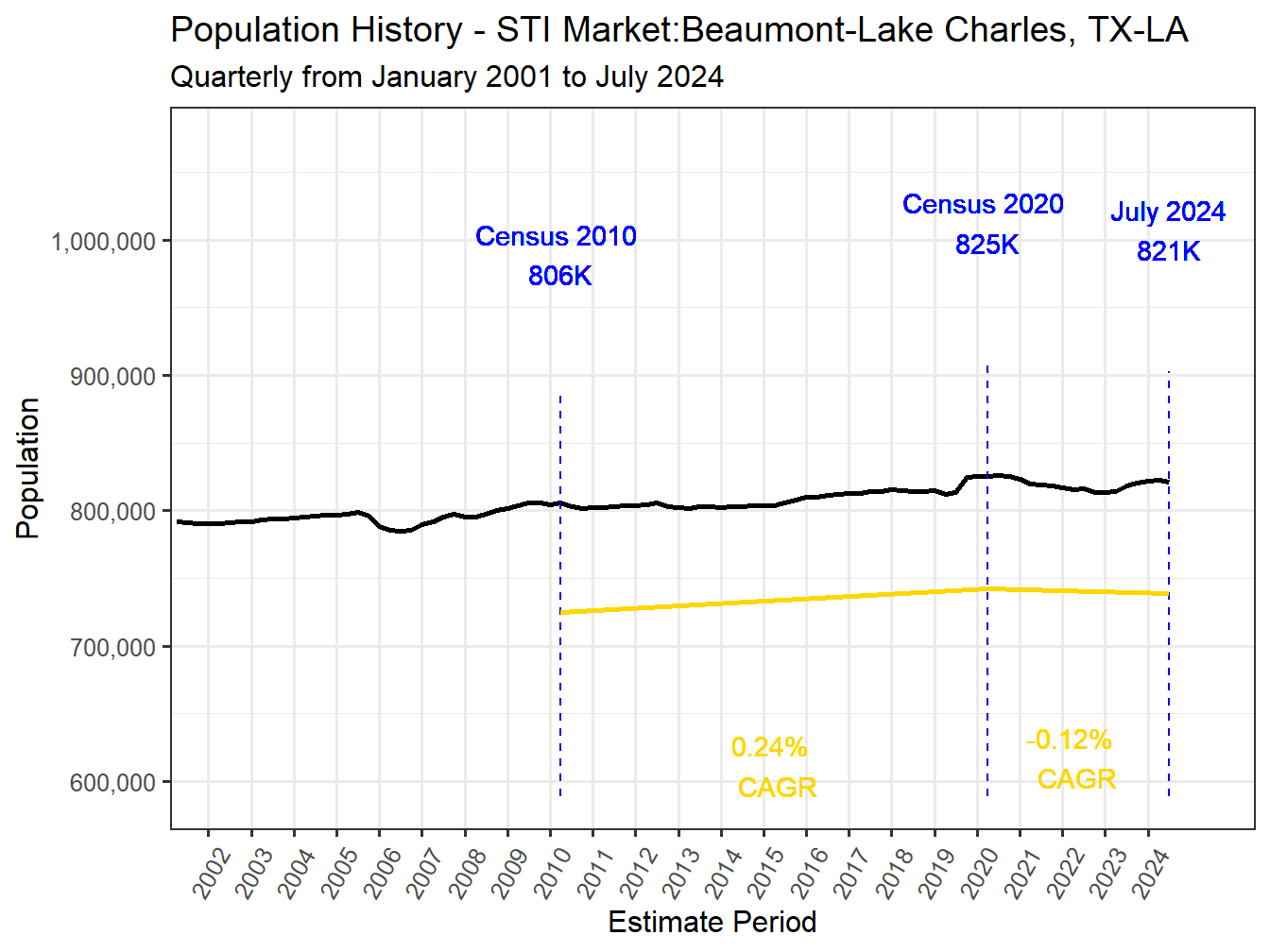 History Market Population