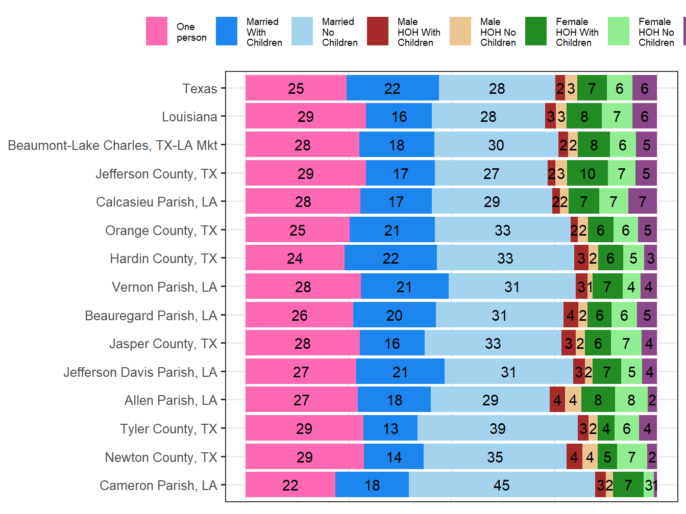Household Type Comparison