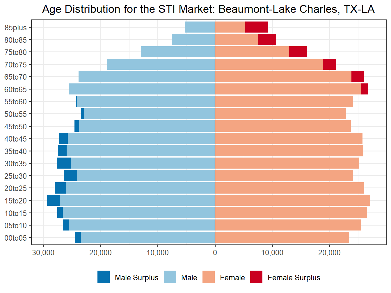 Population Pyramid for Market